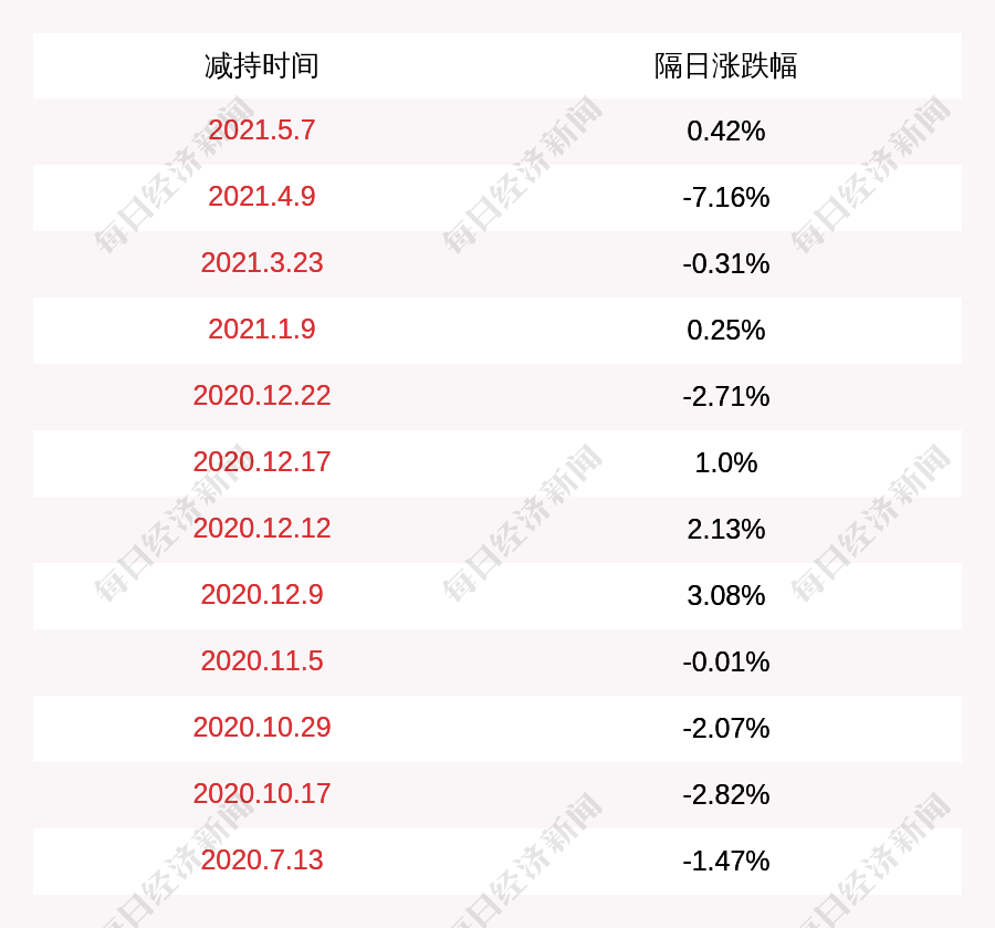 百润股份：减持计划完成，高原减持约66万股